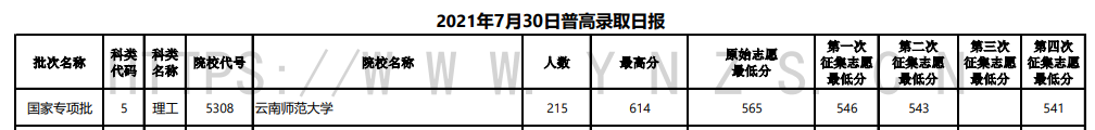 2021年<a href=https://www.211g.cn/tag/yunnan.html target=_blank class=infotextkey>云南</a><a href=https://www.211g.cn/tag/guojia.html target=_blank class=infotextkey><a href=https://www.211g.cn/tag/guojia target=_blank class=infotextkey>国家</a></a>专项<a href=https://www.211g.cn/tag/jihua.html target=_blank class=infotextkey>计划</a>投档<a href=https://www.211g.cn/tag/fenshu.html target=_blank class=infotextkey>分数</a>线