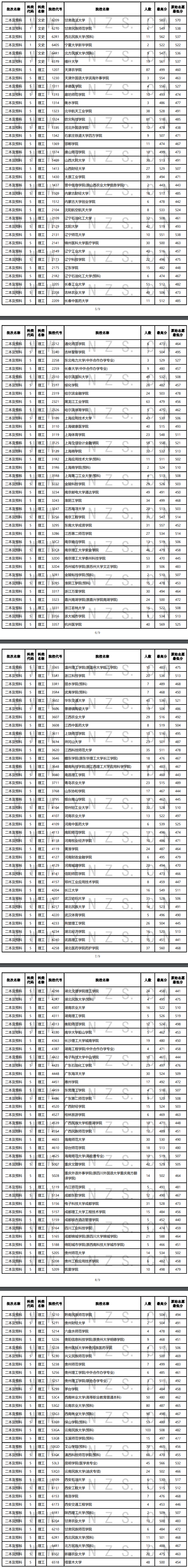2021年<a href=https://www.211g.cn/tag/yunnan.html target=_blank class=infotextkey>云南</a>二本及预科投档<a href=https://www.211g.cn/tag/fenshu.html target=_blank class=infotextkey>分数</a>线（<a href=https://www.211g.cn/tag/like.html target=_blank class=infotextkey>理科</a>+<a href=https://www.211g.cn/tag/wenke.html target=_blank class=infotextkey>文科</a>）