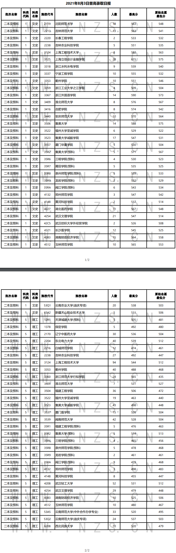2021年<a href=https://www.211g.cn/tag/yunnan.html target=_blank class=infotextkey>云南</a>二本及预科投档<a href=https://www.211g.cn/tag/fenshu.html target=_blank class=infotextkey>分数</a>线（<a href=https://www.211g.cn/tag/like.html target=_blank class=infotextkey>理科</a>+<a href=https://www.211g.cn/tag/wenke.html target=_blank class=infotextkey>文科</a>）