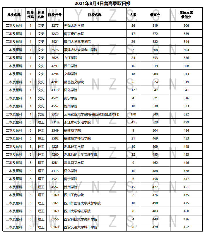 2021年<a href=https://www.211g.cn/tag/yunnan.html target=_blank class=infotextkey>云南</a>二本及预科投档<a href=https://www.211g.cn/tag/fenshu.html target=_blank class=infotextkey>分数</a>线（<a href=https://www.211g.cn/tag/like.html target=_blank class=infotextkey>理科</a>+<a href=https://www.211g.cn/tag/wenke.html target=_blank class=infotextkey>文科</a>）