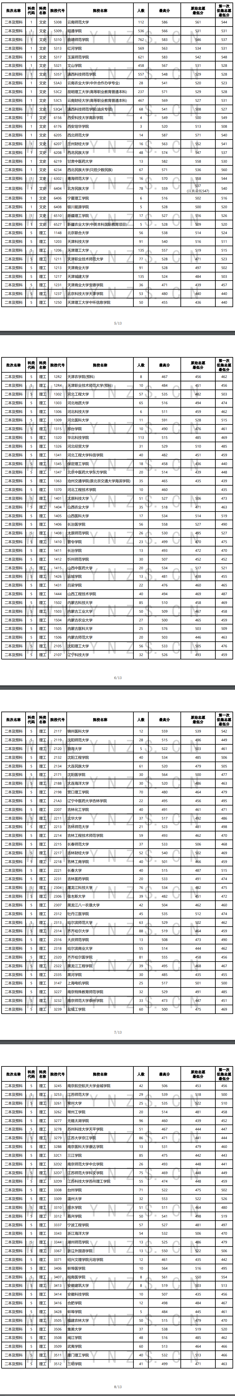 2021年<a href=https://www.211g.cn/tag/yunnan.html target=_blank class=infotextkey>云南</a>二本及预科投档<a href=https://www.211g.cn/tag/fenshu.html target=_blank class=infotextkey>分数</a>线（<a href=https://www.211g.cn/tag/like.html target=_blank class=infotextkey>理科</a>+<a href=https://www.211g.cn/tag/wenke.html target=_blank class=infotextkey>文科</a>）