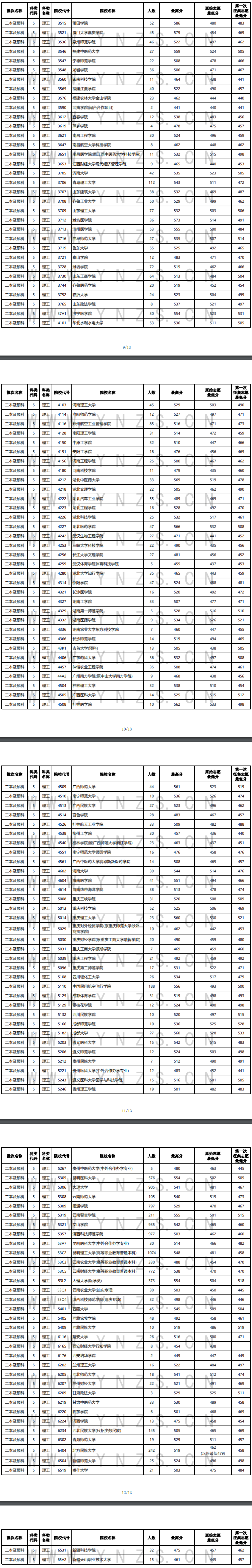 2021年<a href=https://www.211g.cn/tag/yunnan.html target=_blank class=infotextkey>云南</a>二本及预科投档<a href=https://www.211g.cn/tag/fenshu.html target=_blank class=infotextkey>分数</a>线（<a href=https://www.211g.cn/tag/like.html target=_blank class=infotextkey>理科</a>+<a href=https://www.211g.cn/tag/wenke.html target=_blank class=infotextkey>文科</a>）
