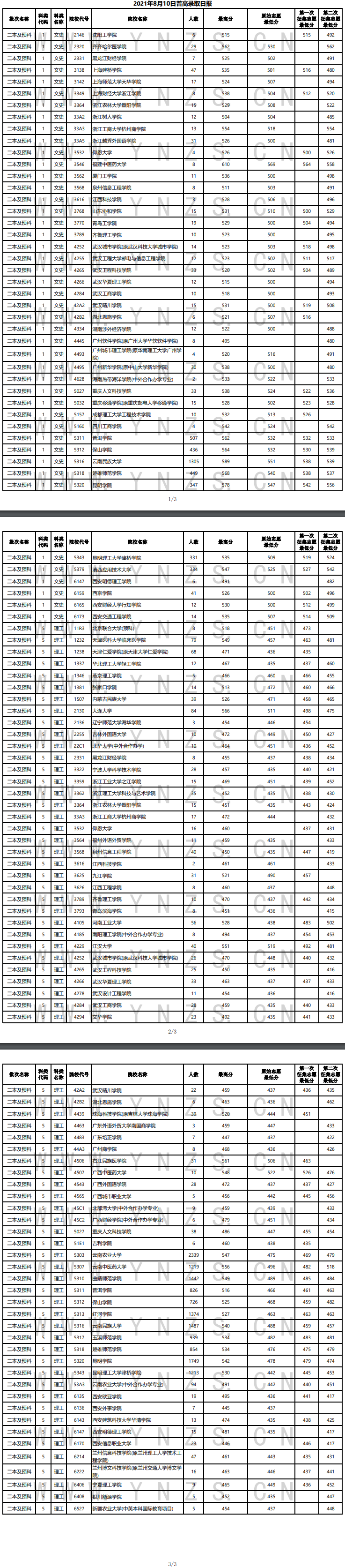 2021年<a href=https://www.211g.cn/tag/yunnan.html target=_blank class=infotextkey>云南</a>二本及预科投档<a href=https://www.211g.cn/tag/fenshu.html target=_blank class=infotextkey>分数</a>线（<a href=https://www.211g.cn/tag/like.html target=_blank class=infotextkey>理科</a>+<a href=https://www.211g.cn/tag/wenke.html target=_blank class=infotextkey>文科</a>）
