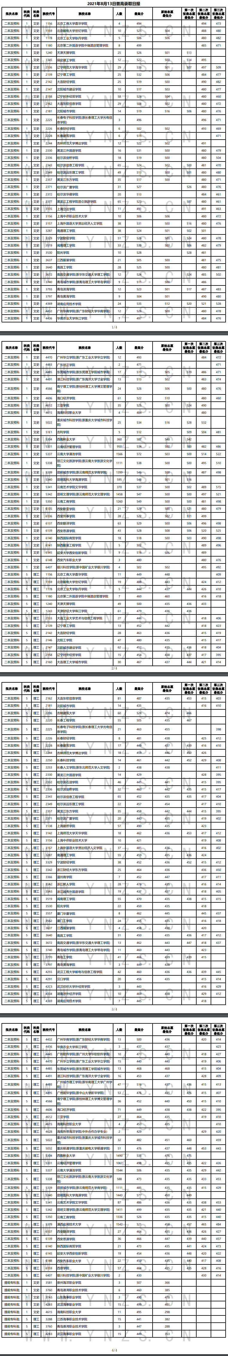 2021年<a href=https://www.211g.cn/tag/yunnan.html target=_blank class=infotextkey>云南</a>二本及预科投档<a href=https://www.211g.cn/tag/fenshu.html target=_blank class=infotextkey>分数</a>线（<a href=https://www.211g.cn/tag/like.html target=_blank class=infotextkey>理科</a>+<a href=https://www.211g.cn/tag/wenke.html target=_blank class=infotextkey>文科</a>）