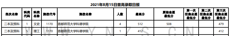 2021年<a href=https://www.211g.cn/tag/yunnan.html target=_blank class=infotextkey>云南</a>二本及预科投档<a href=https://www.211g.cn/tag/fenshu.html target=_blank class=infotextkey>分数</a>线（<a href=https://www.211g.cn/tag/like.html target=_blank class=infotextkey>理科</a>+<a href=https://www.211g.cn/tag/wenke.html target=_blank class=infotextkey>文科</a>）