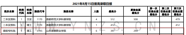 2021年<a href=https://www.211g.cn/tag/yunnan.html target=_blank class=infotextkey>云南</a>专科<a href=https://www.211g.cn/tag/tiqian.html target=_blank class=infotextkey>提前</a>批投档<a href=https://www.211g.cn/tag/fenshu.html target=_blank class=infotextkey>分数</a>线（<a href=https://www.211g.cn/tag/like.html target=_blank class=infotextkey>理科</a>+<a href=https://www.211g.cn/tag/wenke.html target=_blank class=infotextkey>文科</a>）