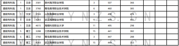 2021年<a href=https://www.211g.cn/tag/yunnan.html target=_blank class=infotextkey>云南</a>专科<a href=https://www.211g.cn/tag/tiqian.html target=_blank class=infotextkey>提前</a>批投档<a href=https://www.211g.cn/tag/fenshu.html target=_blank class=infotextkey>分数</a>线（<a href=https://www.211g.cn/tag/like.html target=_blank class=infotextkey>理科</a>+<a href=https://www.211g.cn/tag/wenke.html target=_blank class=infotextkey>文科</a>）