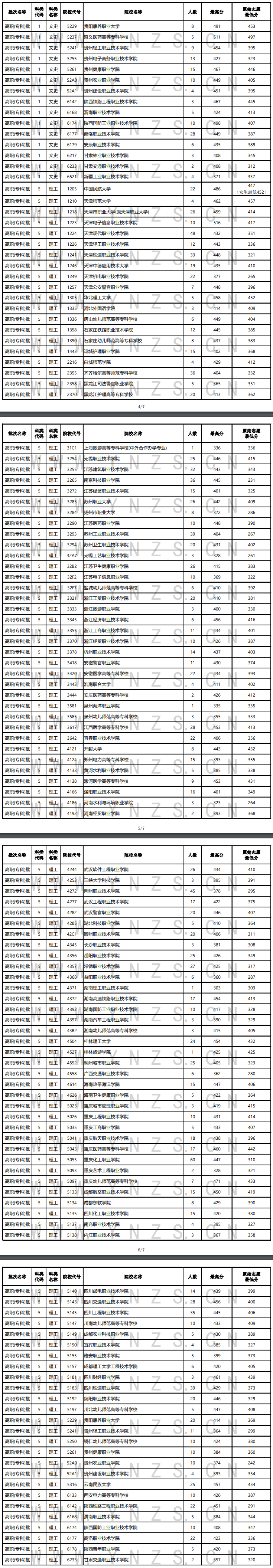 <a href=https://www.211g.cn/tag/yunnan.html target=_blank class=infotextkey>云南</a>省2021年<a href=https://www.211g.cn/tag/like.html target=_blank class=infotextkey>理科</a>专科投档<a href=https://www.211g.cn/tag/fenshu.html target=_blank class=infotextkey>分数</a>