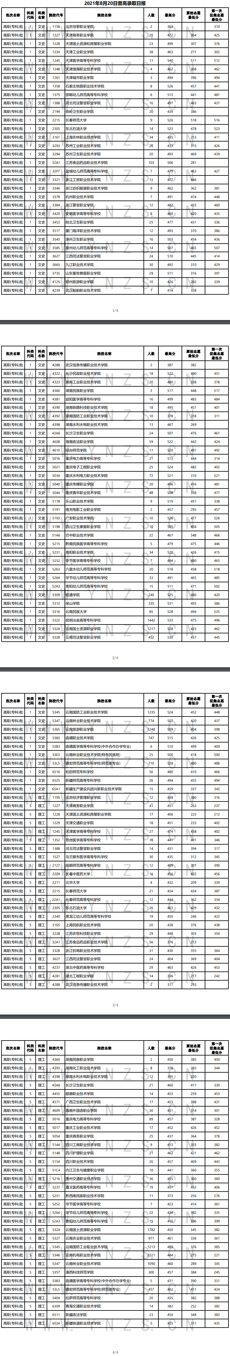 2021年<a href=https://www.211g.cn/tag/yunnan.html target=_blank class=infotextkey>云南</a><a href=https://www.211g.cn/tag/like.html target=_blank class=infotextkey>理科</a>专科投档<a href=https://www.211g.cn/tag/fenshu.html target=_blank class=infotextkey>分数</a>线分布