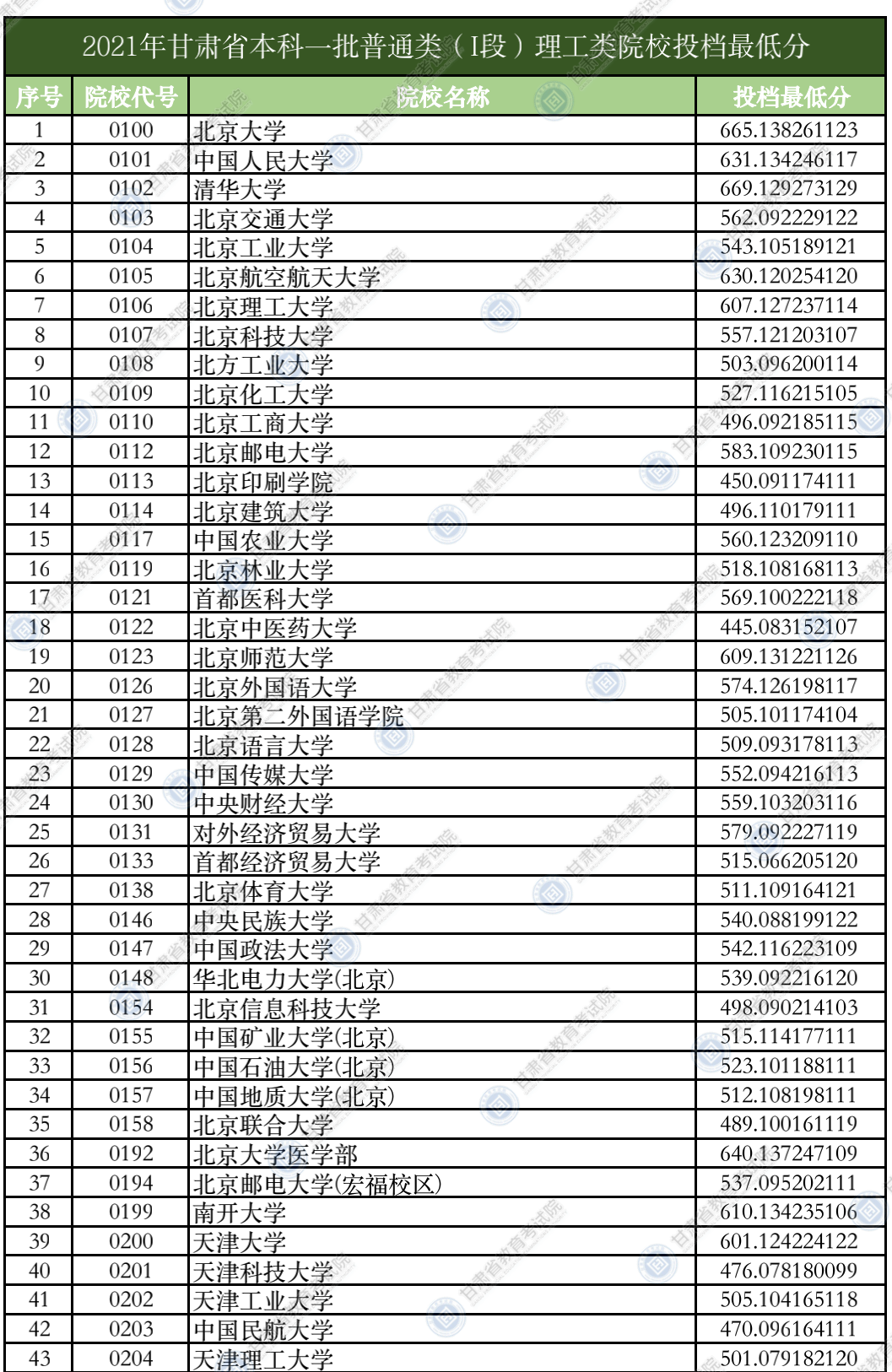 2021年<a href=https://www.211g.cn/tag/gansu.html target=_blank class=infotextkey>甘肃</a>一本投档<a href=https://www.211g.cn/tag/fenshu.html target=_blank class=infotextkey>分数</a>线（I段-<a href=https://www.211g.cn/tag/like.html target=_blank class=infotextkey>理科</a><a href=https://www.211g.cn/tag/wenke.html target=_blank class=infotextkey>文科</a>）