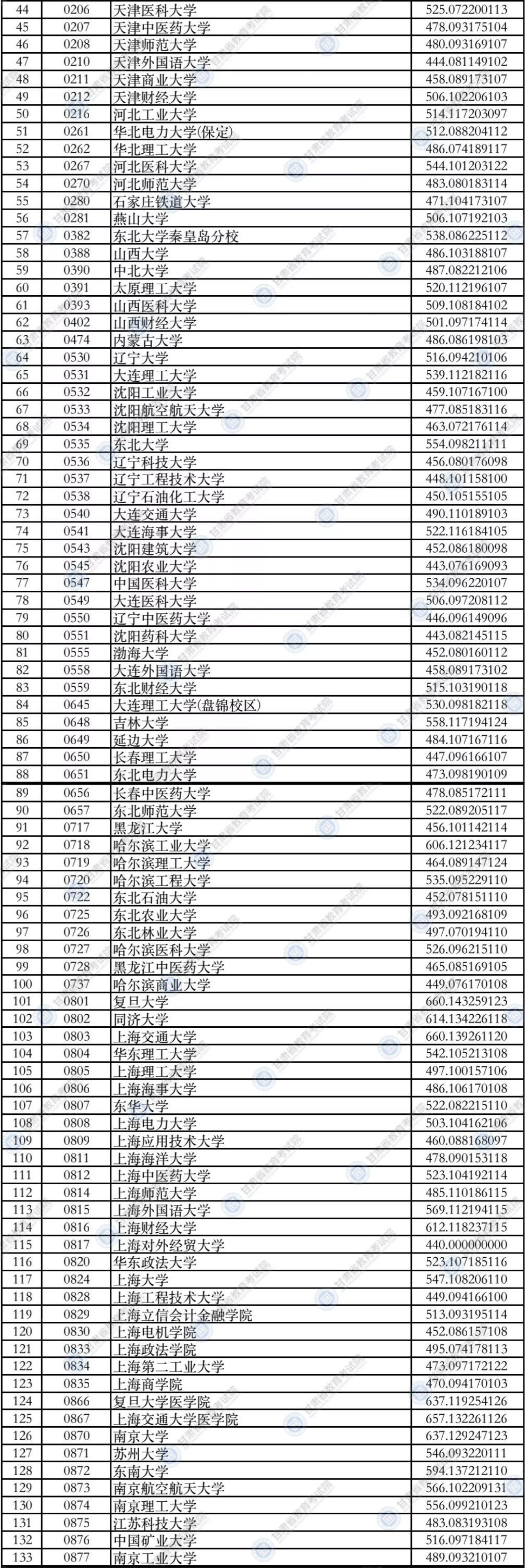 2021年<a href=https://www.211g.cn/tag/gansu.html target=_blank class=infotextkey>甘肃</a>一本投档<a href=https://www.211g.cn/tag/fenshu.html target=_blank class=infotextkey>分数</a>线（I段-<a href=https://www.211g.cn/tag/like.html target=_blank class=infotextkey>理科</a><a href=https://www.211g.cn/tag/wenke.html target=_blank class=infotextkey>文科</a>）