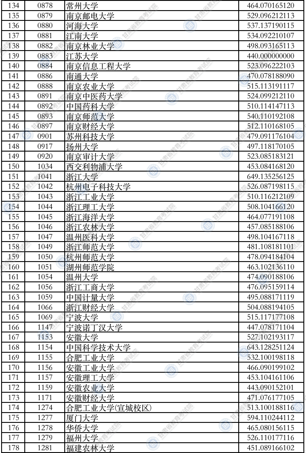 2021年<a href=https://www.211g.cn/tag/gansu.html target=_blank class=infotextkey>甘肃</a>一本投档<a href=https://www.211g.cn/tag/fenshu.html target=_blank class=infotextkey>分数</a>线（I段-<a href=https://www.211g.cn/tag/like.html target=_blank class=infotextkey>理科</a><a href=https://www.211g.cn/tag/wenke.html target=_blank class=infotextkey>文科</a>）