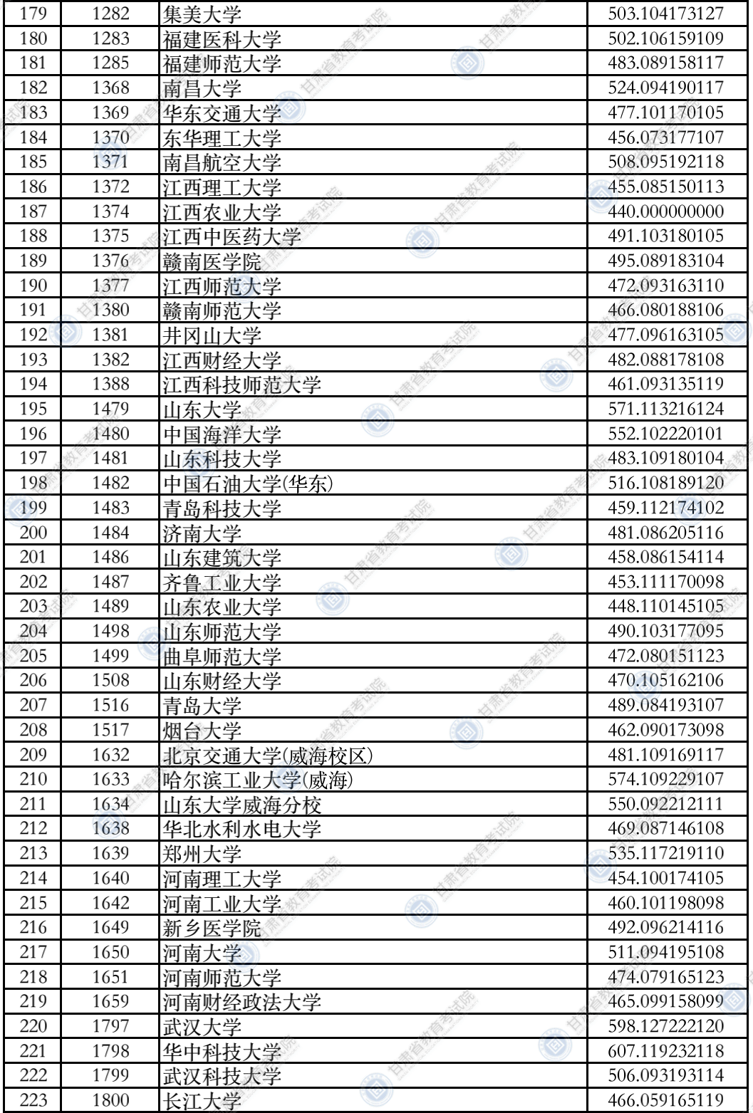 2021年<a href=https://www.211g.cn/tag/gansu.html target=_blank class=infotextkey>甘肃</a>一本投档<a href=https://www.211g.cn/tag/fenshu.html target=_blank class=infotextkey>分数</a>线（I段-<a href=https://www.211g.cn/tag/like.html target=_blank class=infotextkey>理科</a><a href=https://www.211g.cn/tag/wenke.html target=_blank class=infotextkey>文科</a>）