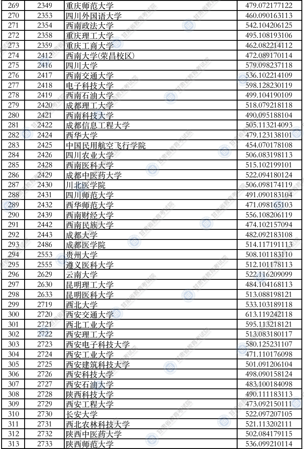 2021年<a href=https://www.211g.cn/tag/gansu.html target=_blank class=infotextkey>甘肃</a>一本投档<a href=https://www.211g.cn/tag/fenshu.html target=_blank class=infotextkey>分数</a>线（I段-<a href=https://www.211g.cn/tag/like.html target=_blank class=infotextkey>理科</a><a href=https://www.211g.cn/tag/wenke.html target=_blank class=infotextkey>文科</a>）