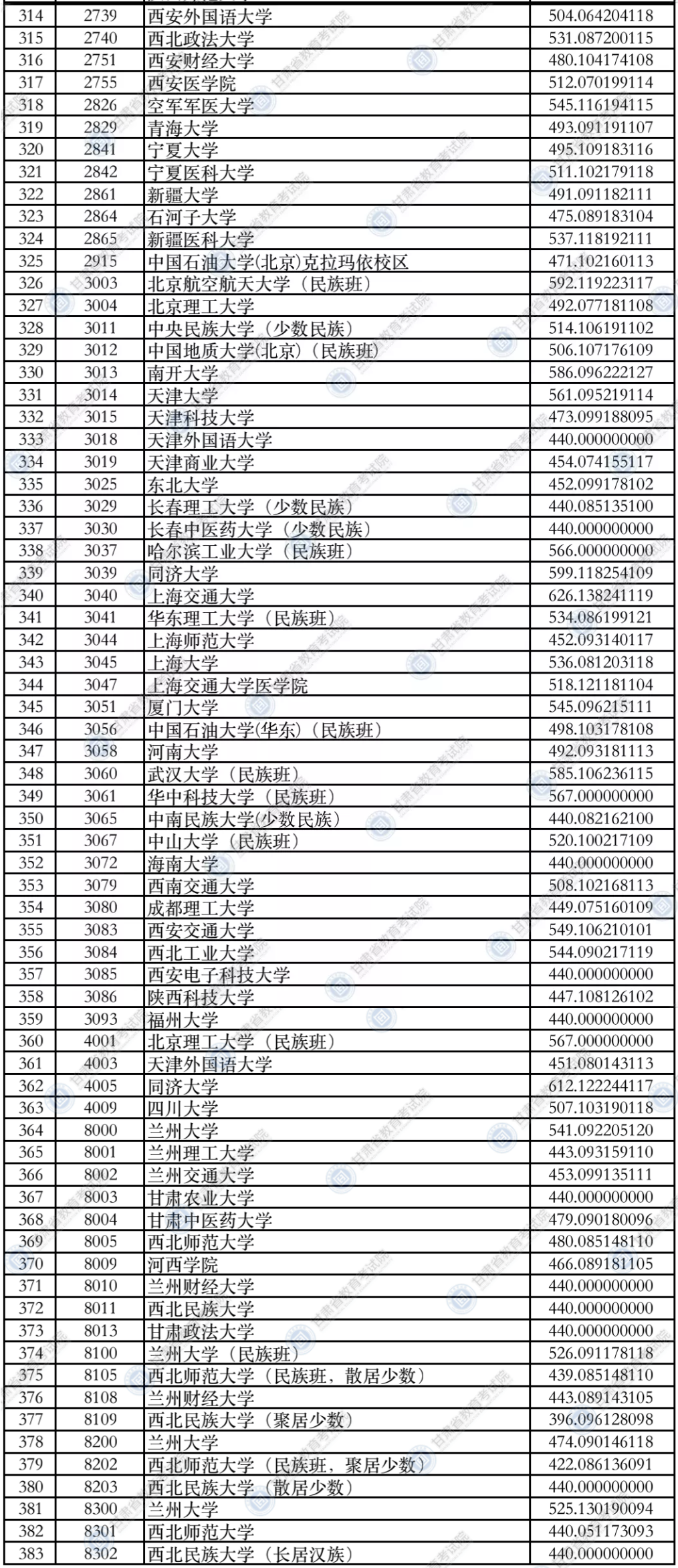 2021年<a href=https://www.211g.cn/tag/gansu.html target=_blank class=infotextkey>甘肃</a>一本投档<a href=https://www.211g.cn/tag/fenshu.html target=_blank class=infotextkey>分数</a>线（I段-<a href=https://www.211g.cn/tag/like.html target=_blank class=infotextkey>理科</a><a href=https://www.211g.cn/tag/wenke.html target=_blank class=infotextkey>文科</a>）