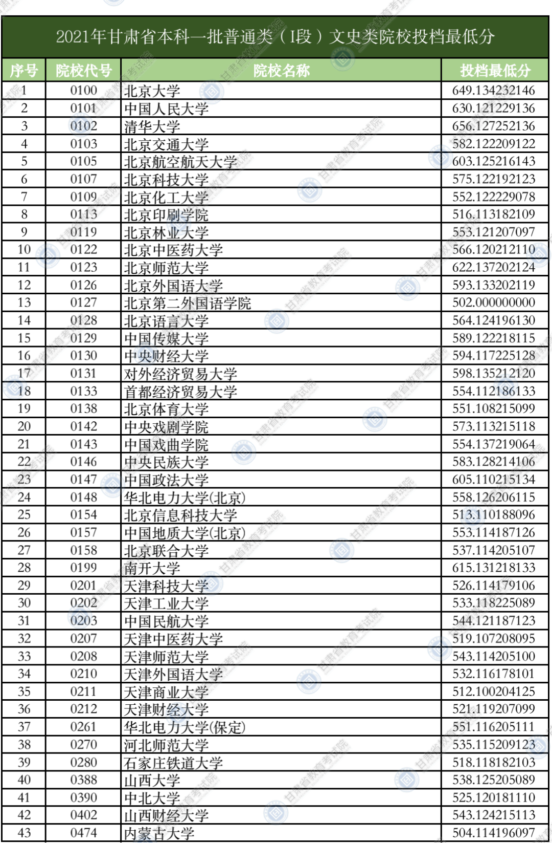 2021年<a href=https://www.211g.cn/tag/gansu.html target=_blank class=infotextkey>甘肃</a>一本投档<a href=https://www.211g.cn/tag/fenshu.html target=_blank class=infotextkey>分数</a>线（I段-<a href=https://www.211g.cn/tag/like.html target=_blank class=infotextkey>理科</a><a href=https://www.211g.cn/tag/wenke.html target=_blank class=infotextkey>文科</a>）