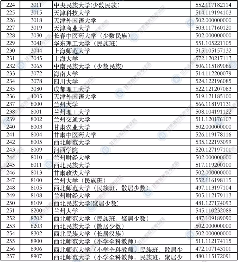 2021年<a href=https://www.211g.cn/tag/gansu.html target=_blank class=infotextkey>甘肃</a>一本投档<a href=https://www.211g.cn/tag/fenshu.html target=_blank class=infotextkey>分数</a>线（I段-<a href=https://www.211g.cn/tag/like.html target=_blank class=infotextkey>理科</a><a href=https://www.211g.cn/tag/wenke.html target=_blank class=infotextkey>文科</a>）