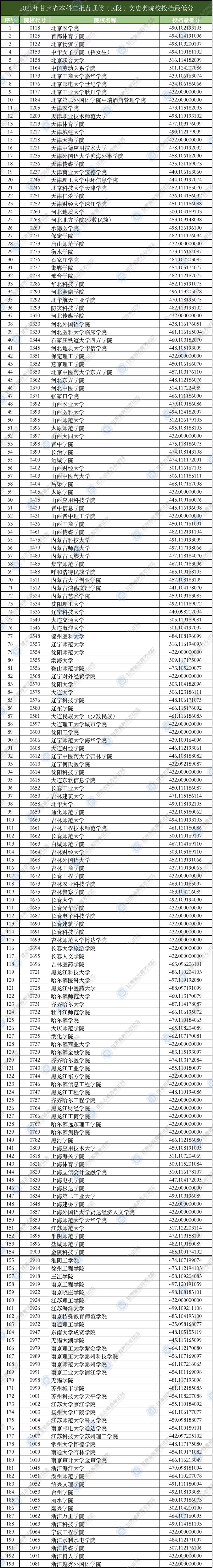 <a href=https://www.211g.cn/tag/gansu.html target=_blank class=infotextkey>甘肃</a>2021年二本投档<a href=https://www.211g.cn/tag/fenshu.html target=_blank class=infotextkey>分数</a>线（K段-<a href=https://www.211g.cn/tag/like.html target=_blank class=infotextkey>理科</a><a href=https://www.211g.cn/tag/wenke.html target=_blank class=infotextkey>文科</a>）