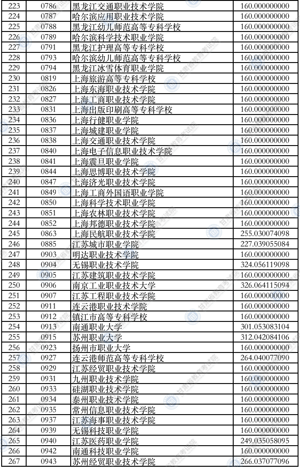 2021<a href=https://www.211g.cn/tag/gansu.html target=_blank class=infotextkey>甘肃</a>专科投档<a href=https://www.211g.cn/tag/fenshu.html target=_blank class=infotextkey>分数</a>线（R段-<a href=https://www.211g.cn/tag/like.html target=_blank class=infotextkey>理科</a><a href=https://www.211g.cn/tag/wenke.html target=_blank class=infotextkey>文科</a>）
