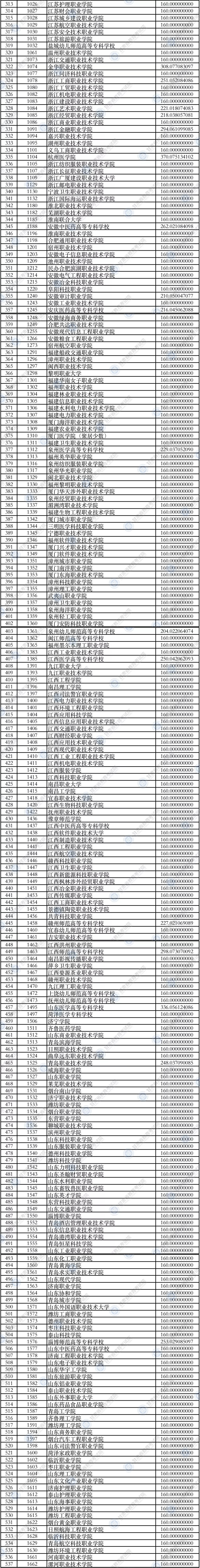 2021<a href=https://www.211g.cn/tag/gansu.html target=_blank class=infotextkey>甘肃</a>专科投档<a href=https://www.211g.cn/tag/fenshu.html target=_blank class=infotextkey>分数</a>线（R段-<a href=https://www.211g.cn/tag/like.html target=_blank class=infotextkey>理科</a><a href=https://www.211g.cn/tag/wenke.html target=_blank class=infotextkey>文科</a>）