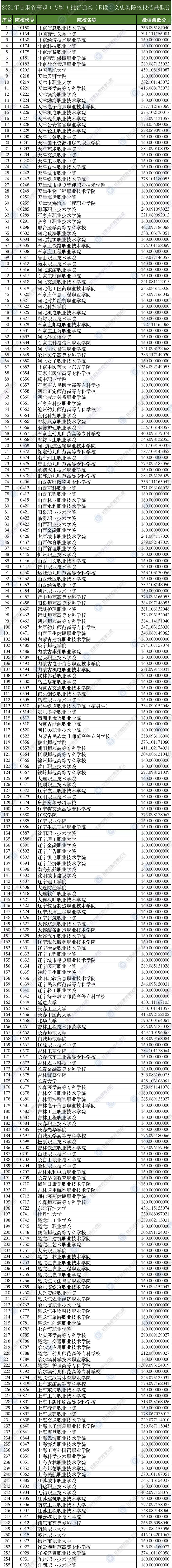 2021<a href=https://www.211g.cn/tag/gansu.html target=_blank class=infotextkey>甘肃</a>专科投档<a href=https://www.211g.cn/tag/fenshu.html target=_blank class=infotextkey>分数</a>线（R段-<a href=https://www.211g.cn/tag/like.html target=_blank class=infotextkey>理科</a><a href=https://www.211g.cn/tag/wenke.html target=_blank class=infotextkey>文科</a>）