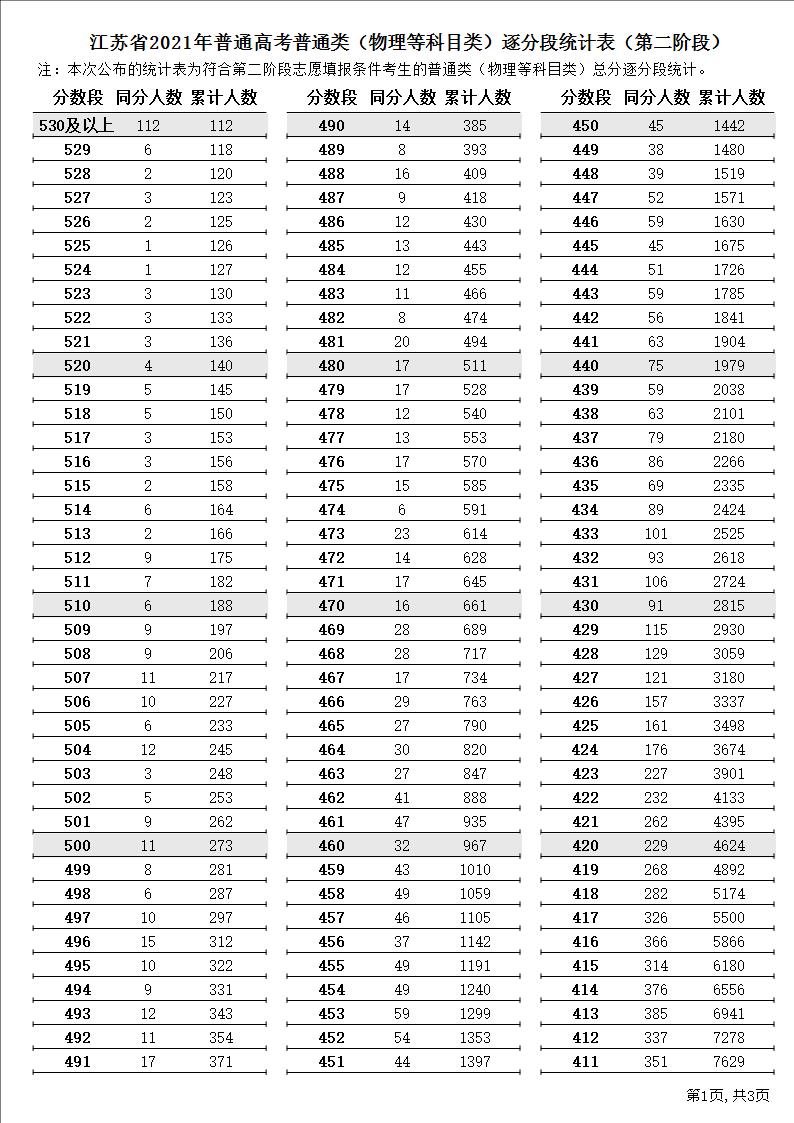 2021<a href=https://www.211g.cn/tag/jiangsu.html target=_blank class=infotextkey>江苏</a>高考<a href=https://www.211g.cn/tag/wuli.html target=_blank class=infotextkey>物理</a>一分一段表