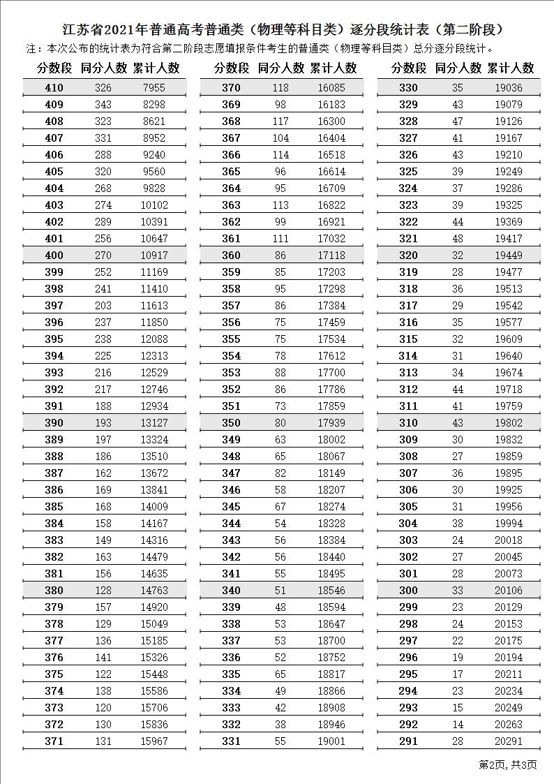 2021<a href=https://www.211g.cn/tag/jiangsu.html target=_blank class=infotextkey>江苏</a>高考<a href=https://www.211g.cn/tag/wuli.html target=_blank class=infotextkey>物理</a>一分一段表