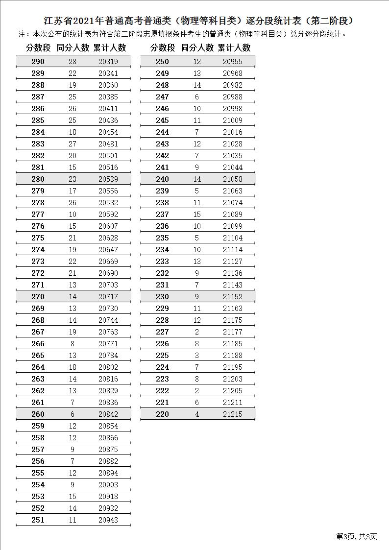 2021<a href=https://www.211g.cn/tag/jiangsu.html target=_blank class=infotextkey>江苏</a>高考<a href=https://www.211g.cn/tag/wuli.html target=_blank class=infotextkey>物理</a>一分一段表