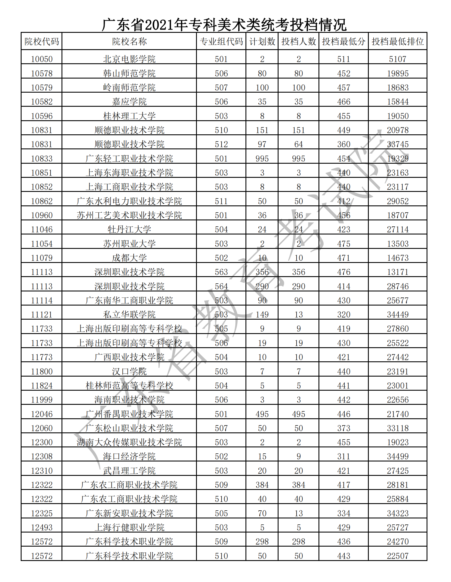 2021年广东<a href=https://www.211g.cn/tag/yishu.html target=_blank class=infotextkey>艺术</a>类投档<a href=https://www.211g.cn/tag/fenshu.html target=_blank class=infotextkey>分数</a>线（专科-<a href=https://www.211g.cn/tag/moishu.html target=_blank class=infotextkey>美术</a>类、音乐类、<a href=https://www.211g.cn/tag/wudao.html target=_blank class=infotextkey>舞蹈</a>类...）