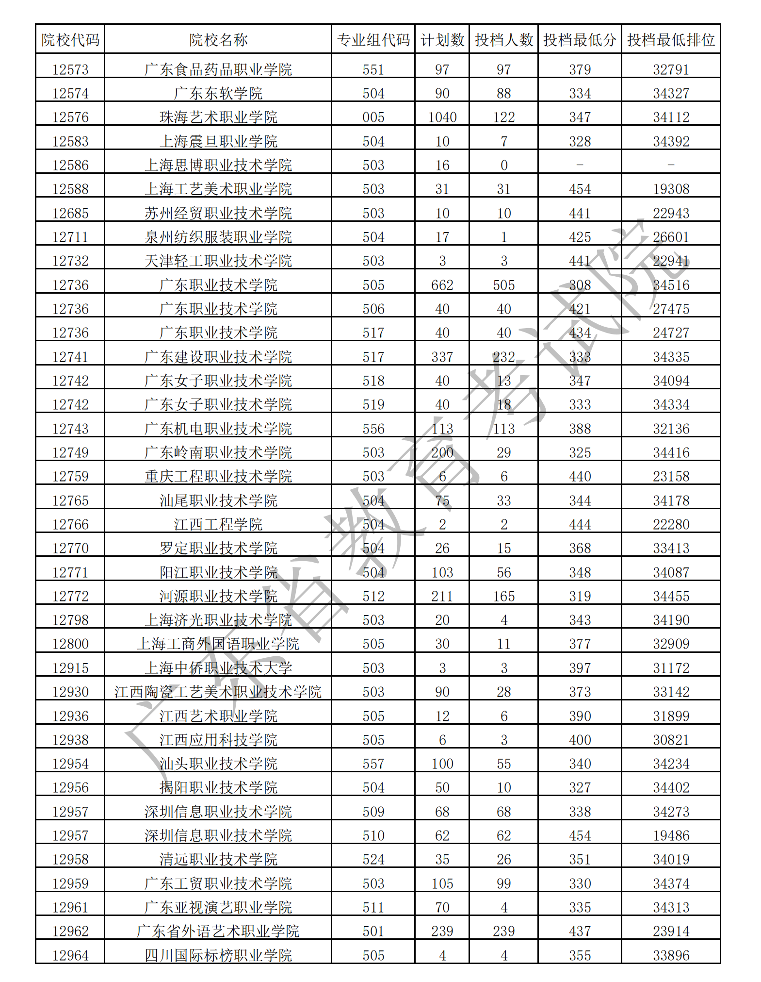 2021年广东<a href=https://www.211g.cn/tag/yishu.html target=_blank class=infotextkey>艺术</a>类投档<a href=https://www.211g.cn/tag/fenshu.html target=_blank class=infotextkey>分数</a>线（专科-<a href=https://www.211g.cn/tag/moishu.html target=_blank class=infotextkey>美术</a>类、音乐类、<a href=https://www.211g.cn/tag/wudao.html target=_blank class=infotextkey>舞蹈</a>类...）