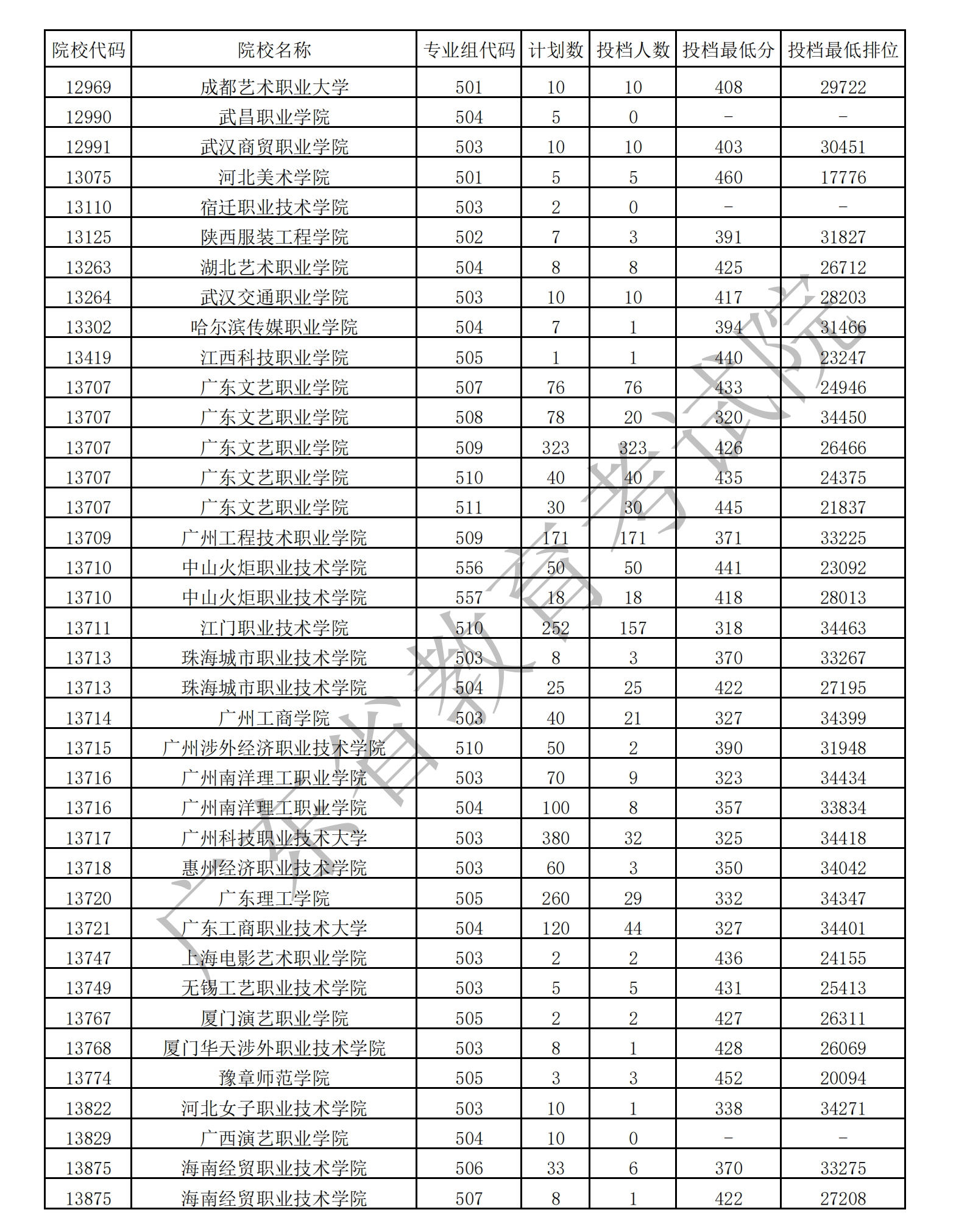 2021年广东<a href=https://www.211g.cn/tag/yishu.html target=_blank class=infotextkey>艺术</a>类投档<a href=https://www.211g.cn/tag/fenshu.html target=_blank class=infotextkey>分数</a>线（专科-<a href=https://www.211g.cn/tag/moishu.html target=_blank class=infotextkey>美术</a>类、音乐类、<a href=https://www.211g.cn/tag/wudao.html target=_blank class=infotextkey>舞蹈</a>类...）
