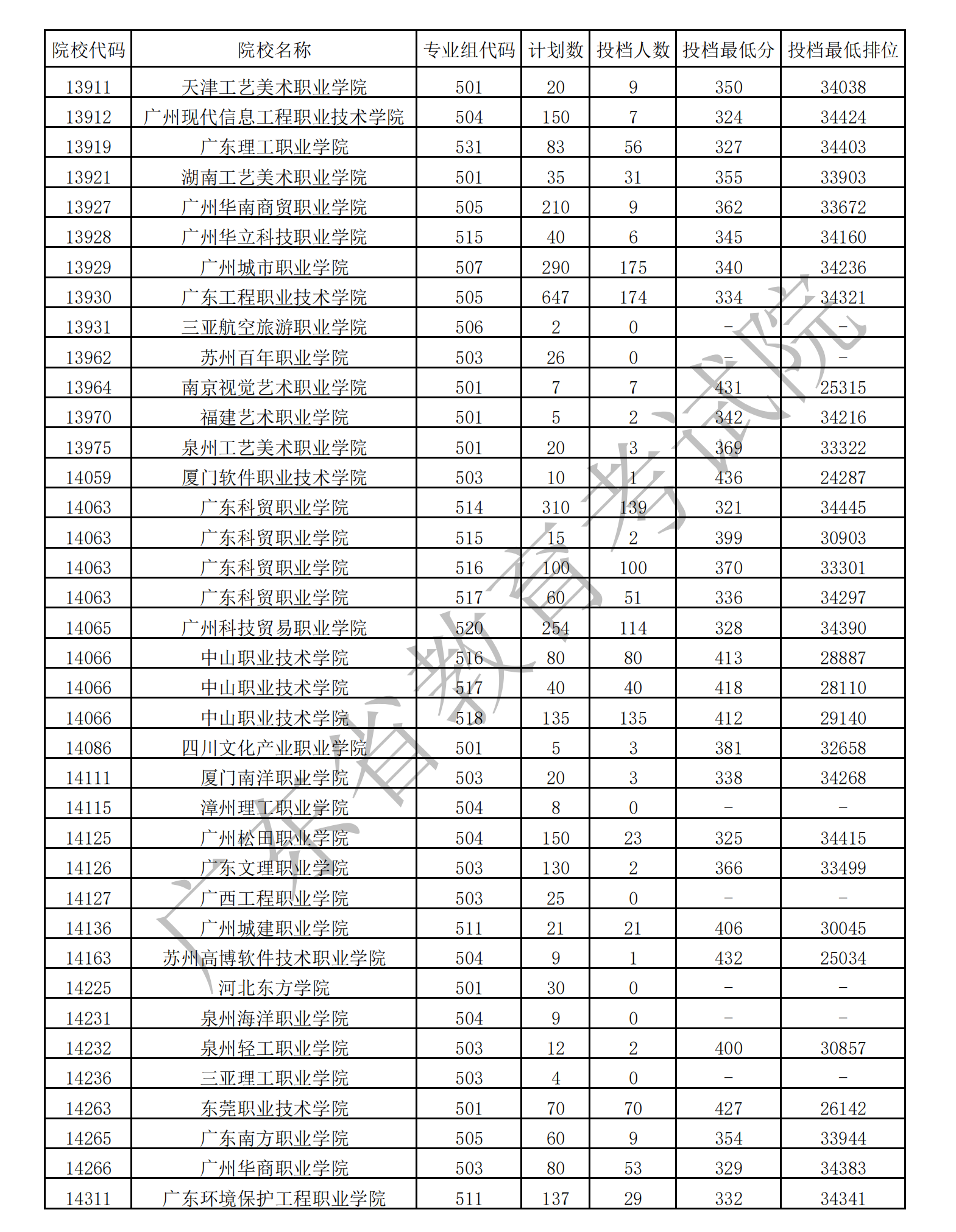2021年广东<a href=https://www.211g.cn/tag/yishu.html target=_blank class=infotextkey>艺术</a>类投档<a href=https://www.211g.cn/tag/fenshu.html target=_blank class=infotextkey>分数</a>线（专科-<a href=https://www.211g.cn/tag/moishu.html target=_blank class=infotextkey>美术</a>类、音乐类、<a href=https://www.211g.cn/tag/wudao.html target=_blank class=infotextkey>舞蹈</a>类...）