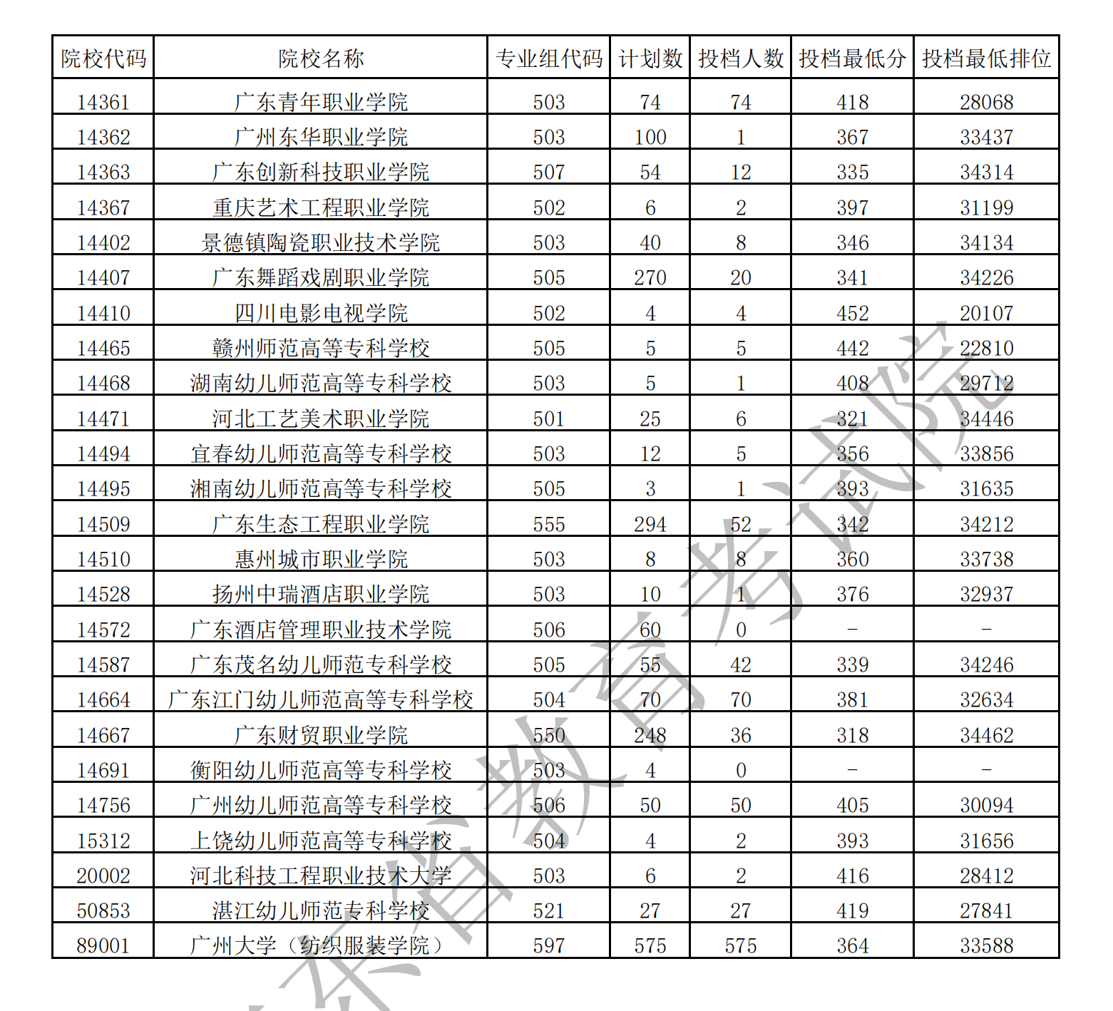 2021年广东<a href=https://www.211g.cn/tag/yishu.html target=_blank class=infotextkey>艺术</a>类投档<a href=https://www.211g.cn/tag/fenshu.html target=_blank class=infotextkey>分数</a>线（专科-<a href=https://www.211g.cn/tag/moishu.html target=_blank class=infotextkey>美术</a>类、音乐类、<a href=https://www.211g.cn/tag/wudao.html target=_blank class=infotextkey>舞蹈</a>类...）