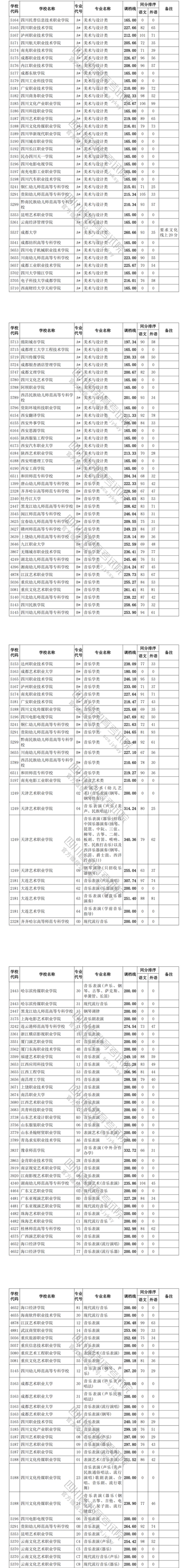 2021年<a href=https://www.211g.cn/tag/sichuan.html target=_blank class=infotextkey>四川</a><a href=https://www.211g.cn/tag/yishu.html target=_blank class=infotextkey>艺术</a>类投档<a href=https://www.211g.cn/tag/fenshu.html target=_blank class=infotextkey>分数</a>线（<a href=https://www.211g.cn/tag/yishu.html target=_blank class=infotextkey>艺术</a>专科批-<a href=https://www.211g.cn/tag/moishu.html target=_blank class=infotextkey>美术</a>与<a href=https://www.211g.cn/tag/sheji.html target=_blank class=infotextkey>设计</a>类、音乐学类、戏剧影视表演类等）