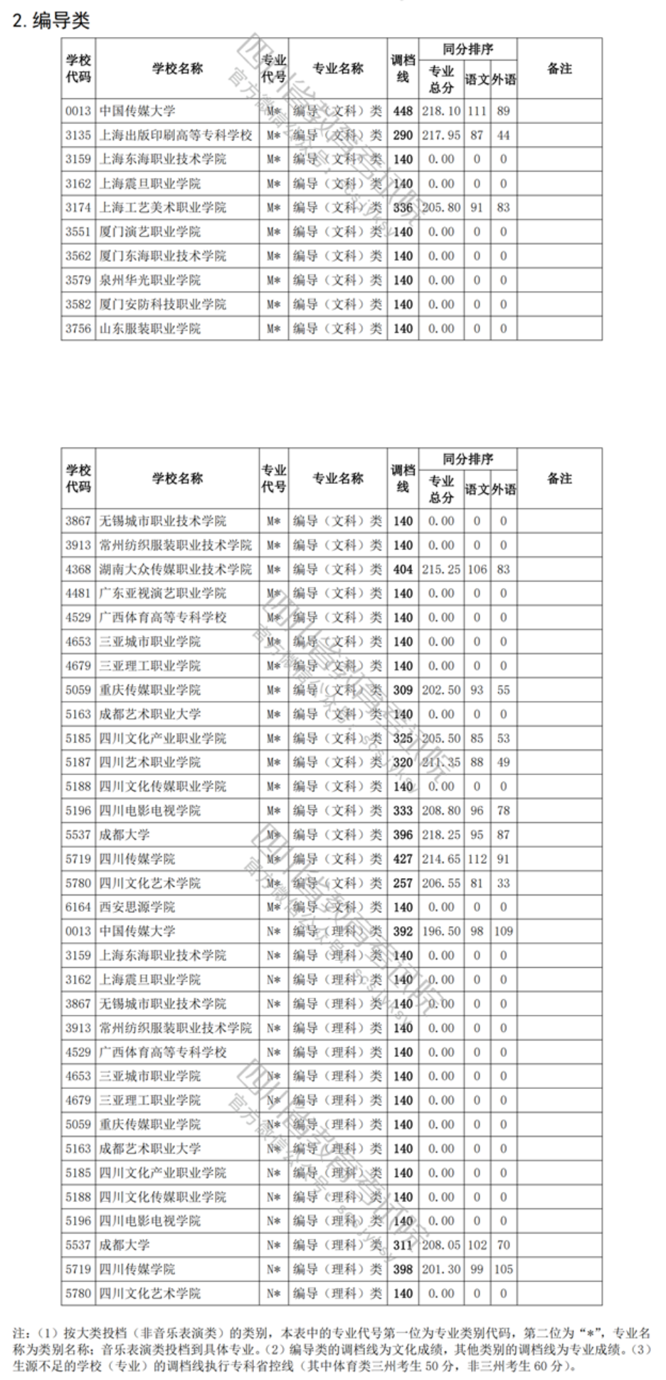 2021年<a href=https://www.211g.cn/tag/sichuan.html target=_blank class=infotextkey>四川</a><a href=https://www.211g.cn/tag/yishu.html target=_blank class=infotextkey>艺术</a>类投档<a href=https://www.211g.cn/tag/fenshu.html target=_blank class=infotextkey>分数</a>线（<a href=https://www.211g.cn/tag/yishu.html target=_blank class=infotextkey>艺术</a>专科批-<a href=https://www.211g.cn/tag/moishu.html target=_blank class=infotextkey>美术</a>与<a href=https://www.211g.cn/tag/sheji.html target=_blank class=infotextkey>设计</a>类、音乐学类、戏剧影视表演类等）