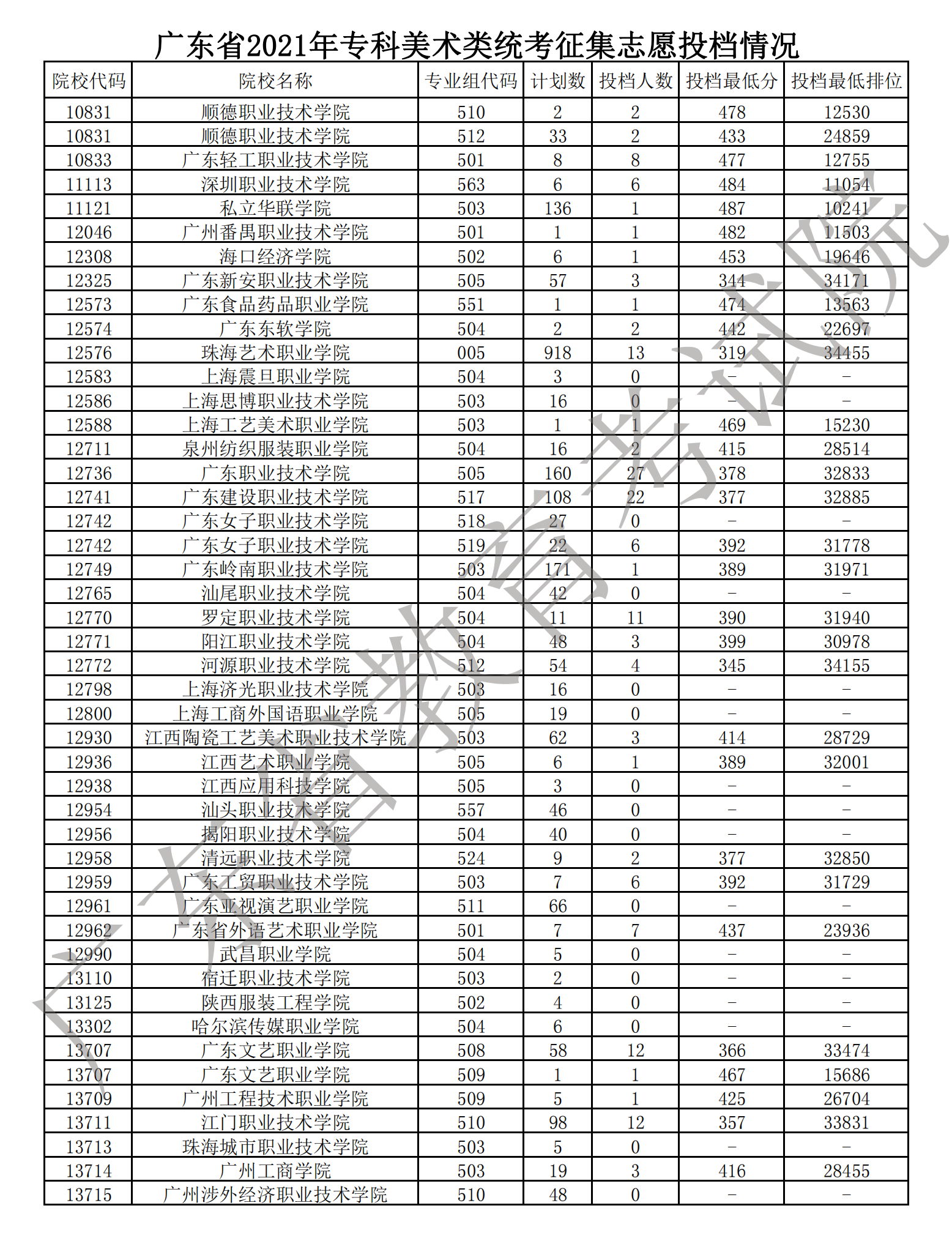 2021年广东<a href=https://www.211g.cn/tag/yishu.html target=_blank class=infotextkey>艺术</a>类投档<a href=https://www.211g.cn/tag/fenshu.html target=_blank class=infotextkey>分数</a>线（专科-<a href=https://www.211g.cn/tag/moishu.html target=_blank class=infotextkey>美术</a>类、音乐类、<a href=https://www.211g.cn/tag/wudao.html target=_blank class=infotextkey>舞蹈</a>类...）
