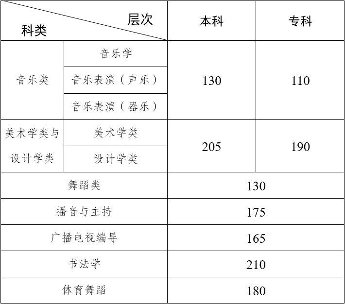 2024<a href=https://www.211g.cn/tag/yunnan.html target=_blank class=infotextkey>云南</a><a href=https://www.211g.cn/tag/yishu.html target=_blank class=infotextkey>艺术</a>高考<a href=https://www.211g.cn/tag/fenshu.html target=_blank class=infotextkey>分数</a>线一览表（含2022-2023<a href=https://www.211g.cn/tag/linian.html target=_blank class=infotextkey>历年</a>）