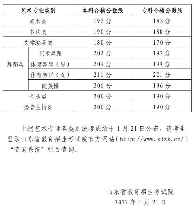 2024<a href=https://www.211g.cn/tag/shandong.html target=_blank class=infotextkey>山东</a><a href=https://www.211g.cn/tag/yishu.html target=_blank class=infotextkey>艺术</a>统考合格<a href=https://www.211g.cn/tag/fenshu.html target=_blank class=infotextkey>分数</a>线<a href=https://www.211g.cn/tag/huizong.html target=_blank class=infotextkey>汇总</a>（含2022-2023<a href=https://www.211g.cn/tag/linian.html target=_blank class=infotextkey>历年</a>）