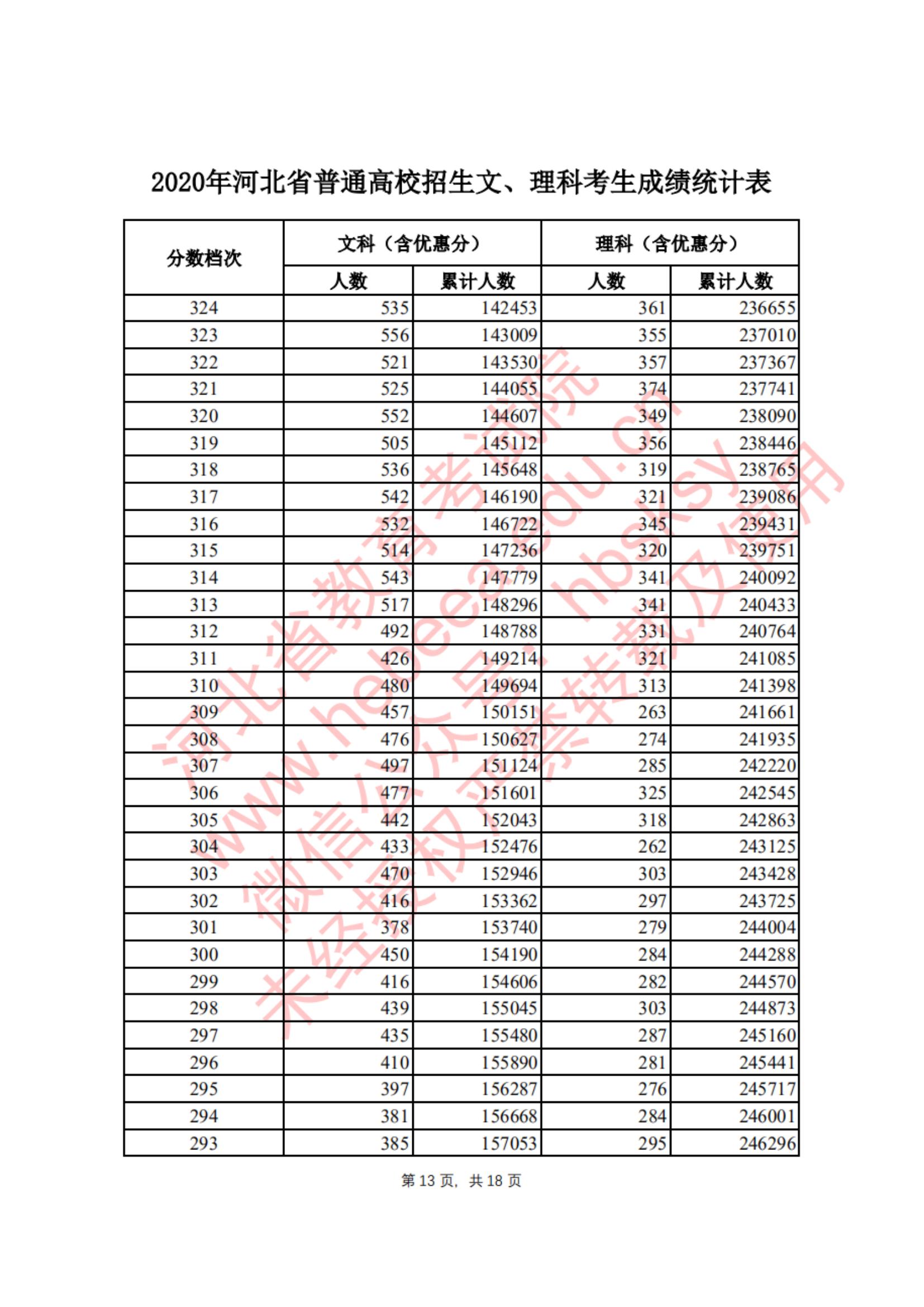 2020<a href=https://www.211g.cn/tag/hebei.html target=_blank class=infotextkey>河北</a>高考<a href=https://www.211g.cn/tag/wenke.html target=_blank class=infotextkey>文科</a>一分一段表