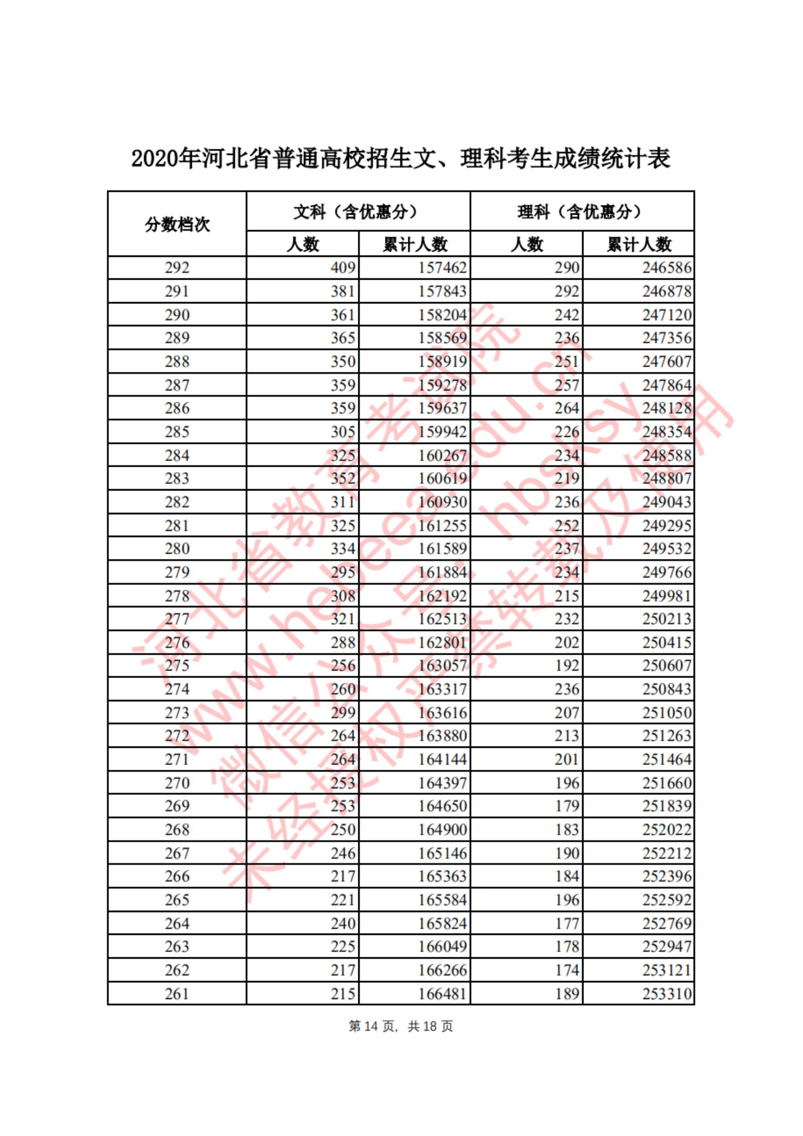 2020<a href=https://www.211g.cn/tag/hebei.html target=_blank class=infotextkey>河北</a>高考<a href=https://www.211g.cn/tag/wenke.html target=_blank class=infotextkey>文科</a>一分一段表
