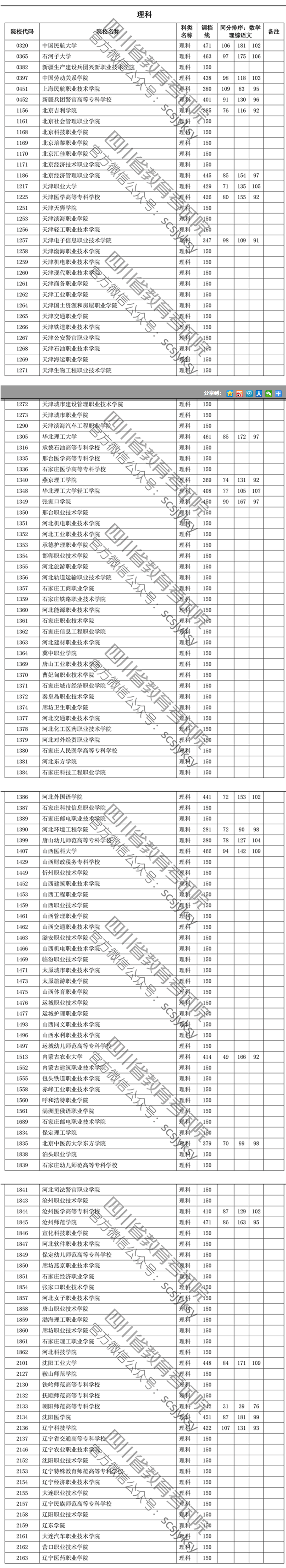 2019年<a href=https://www.211g.cn/tag/sichuan.html target=_blank class=infotextkey>四川</a>专科<a href=https://www.211g.cn/tag/like.html target=_blank class=infotextkey>理科</a>投档<a href=https://www.211g.cn/tag/fenshu.html target=_blank class=infotextkey>分数</a>线