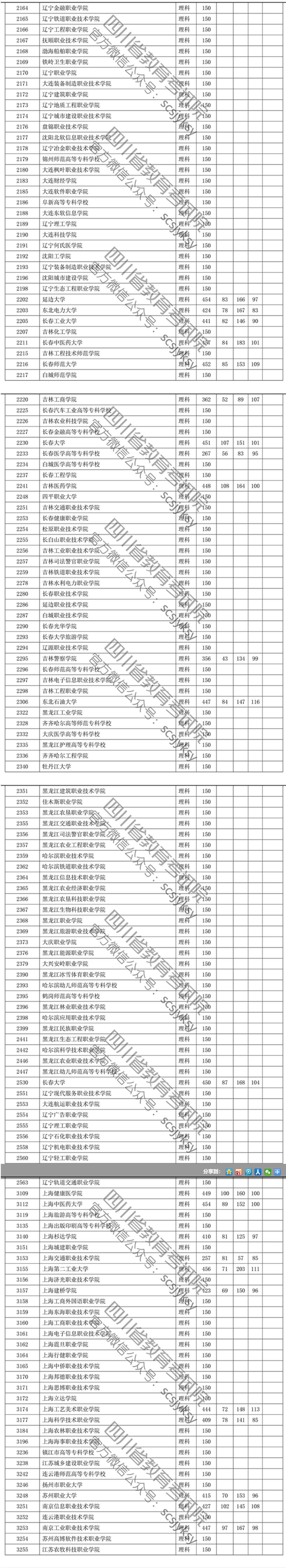 2019年<a href=https://www.211g.cn/tag/sichuan.html target=_blank class=infotextkey>四川</a>专科<a href=https://www.211g.cn/tag/like.html target=_blank class=infotextkey>理科</a>投档<a href=https://www.211g.cn/tag/fenshu.html target=_blank class=infotextkey>分数</a>线