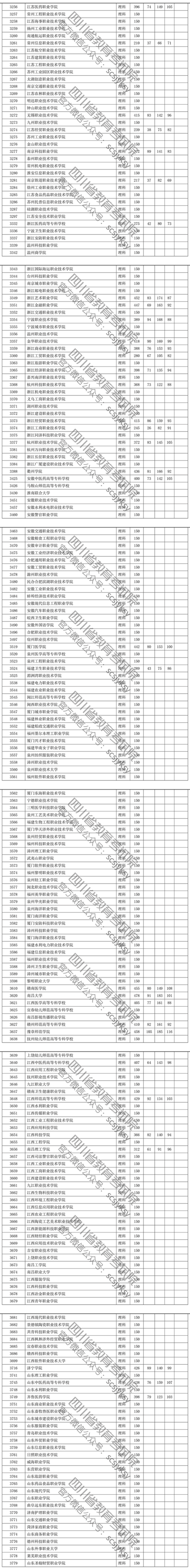 2019年<a href=https://www.211g.cn/tag/sichuan.html target=_blank class=infotextkey>四川</a>专科<a href=https://www.211g.cn/tag/like.html target=_blank class=infotextkey>理科</a>投档<a href=https://www.211g.cn/tag/fenshu.html target=_blank class=infotextkey>分数</a>线