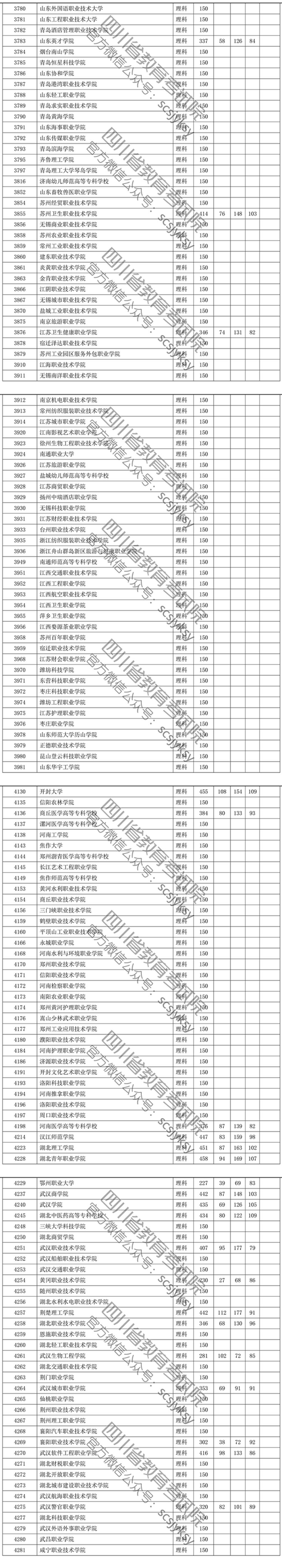 2019年<a href=https://www.211g.cn/tag/sichuan.html target=_blank class=infotextkey>四川</a>专科<a href=https://www.211g.cn/tag/like.html target=_blank class=infotextkey>理科</a>投档<a href=https://www.211g.cn/tag/fenshu.html target=_blank class=infotextkey>分数</a>线