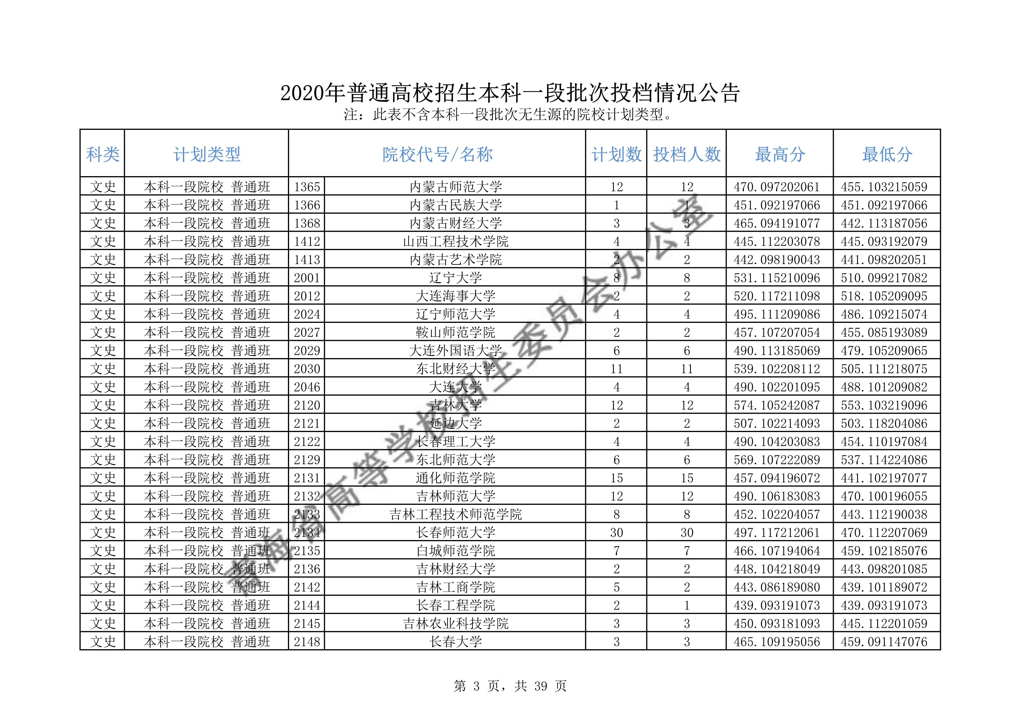 2020年<a href=https://www.211g.cn/tag/qinghai.html target=_blank class=infotextkey>青海</a><a href=https://www.211g.cn/tag/bonke.html target=_blank class=infotextkey>本科</a>一段投档<a href=https://www.211g.cn/tag/fenshu.html target=_blank class=infotextkey>分数</a>线（<a href=https://www.211g.cn/tag/like.html target=_blank class=infotextkey>理科</a>-<a href=https://www.211g.cn/tag/wenke.html target=_blank class=infotextkey>文科</a>）