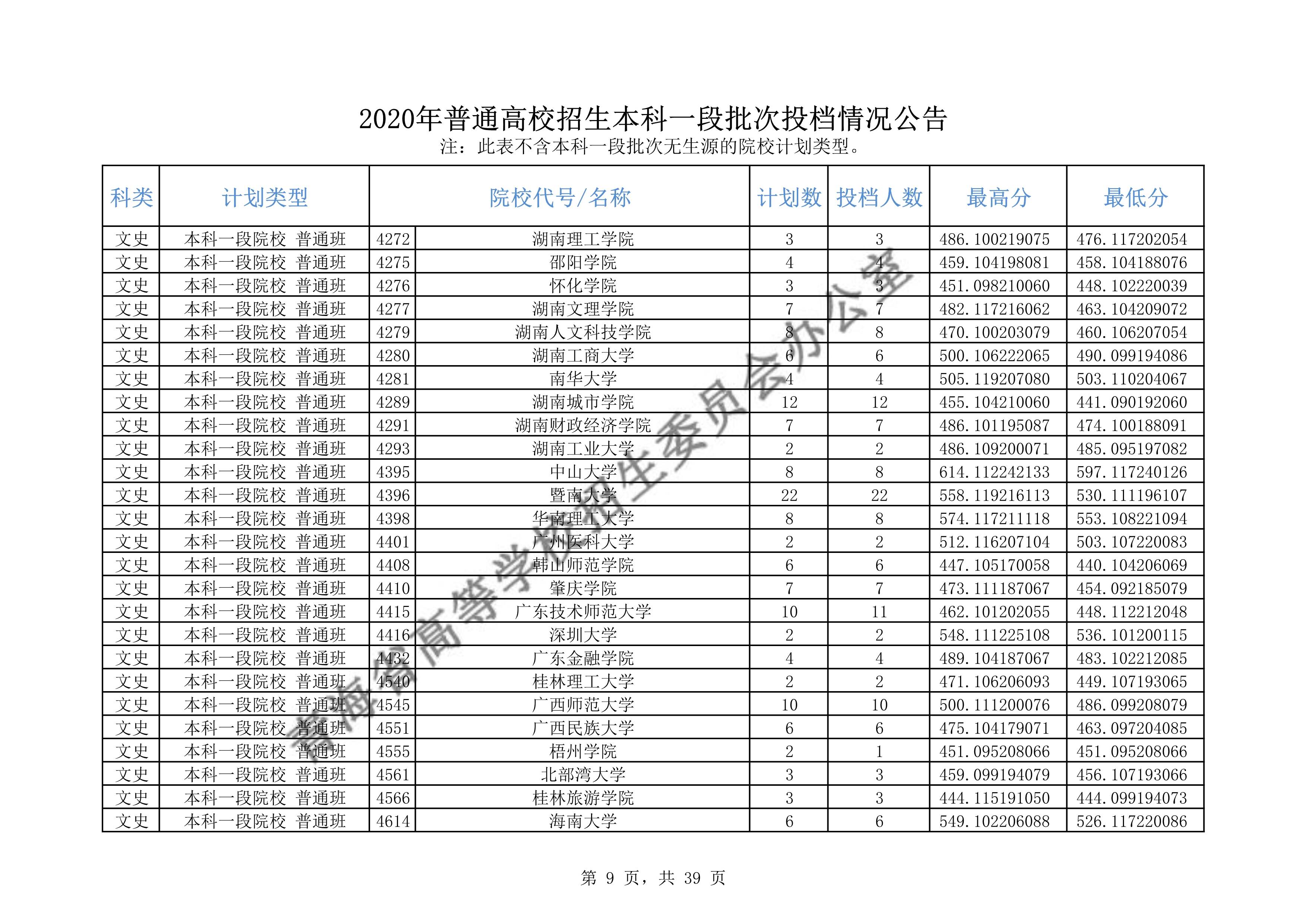 2020年<a href=https://www.211g.cn/tag/qinghai.html target=_blank class=infotextkey>青海</a><a href=https://www.211g.cn/tag/bonke.html target=_blank class=infotextkey>本科</a>一段投档<a href=https://www.211g.cn/tag/fenshu.html target=_blank class=infotextkey>分数</a>线（<a href=https://www.211g.cn/tag/like.html target=_blank class=infotextkey>理科</a>-<a href=https://www.211g.cn/tag/wenke.html target=_blank class=infotextkey>文科</a>）