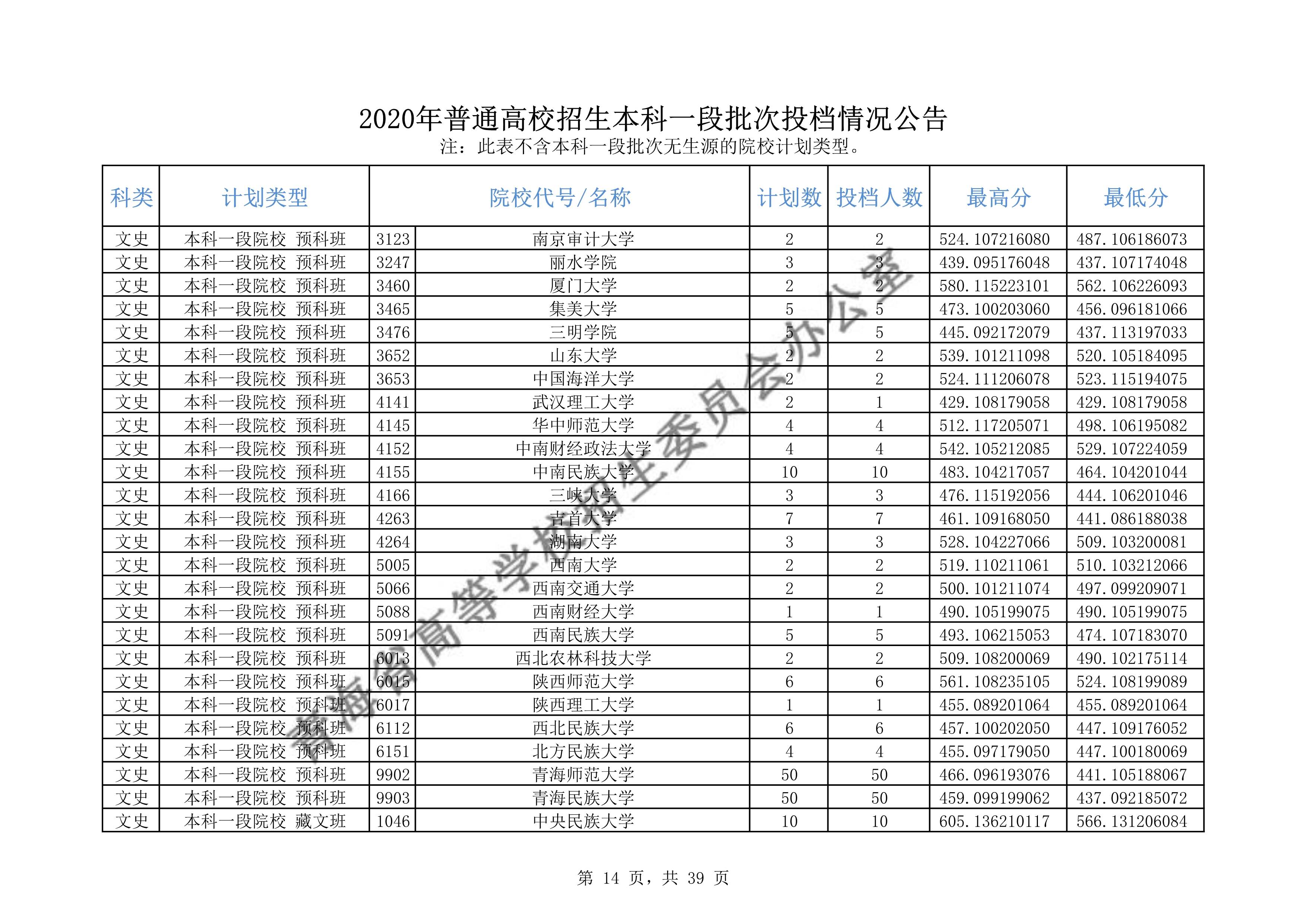2020年<a href=https://www.211g.cn/tag/qinghai.html target=_blank class=infotextkey>青海</a><a href=https://www.211g.cn/tag/bonke.html target=_blank class=infotextkey>本科</a>一段投档<a href=https://www.211g.cn/tag/fenshu.html target=_blank class=infotextkey>分数</a>线（<a href=https://www.211g.cn/tag/like.html target=_blank class=infotextkey>理科</a>-<a href=https://www.211g.cn/tag/wenke.html target=_blank class=infotextkey>文科</a>）