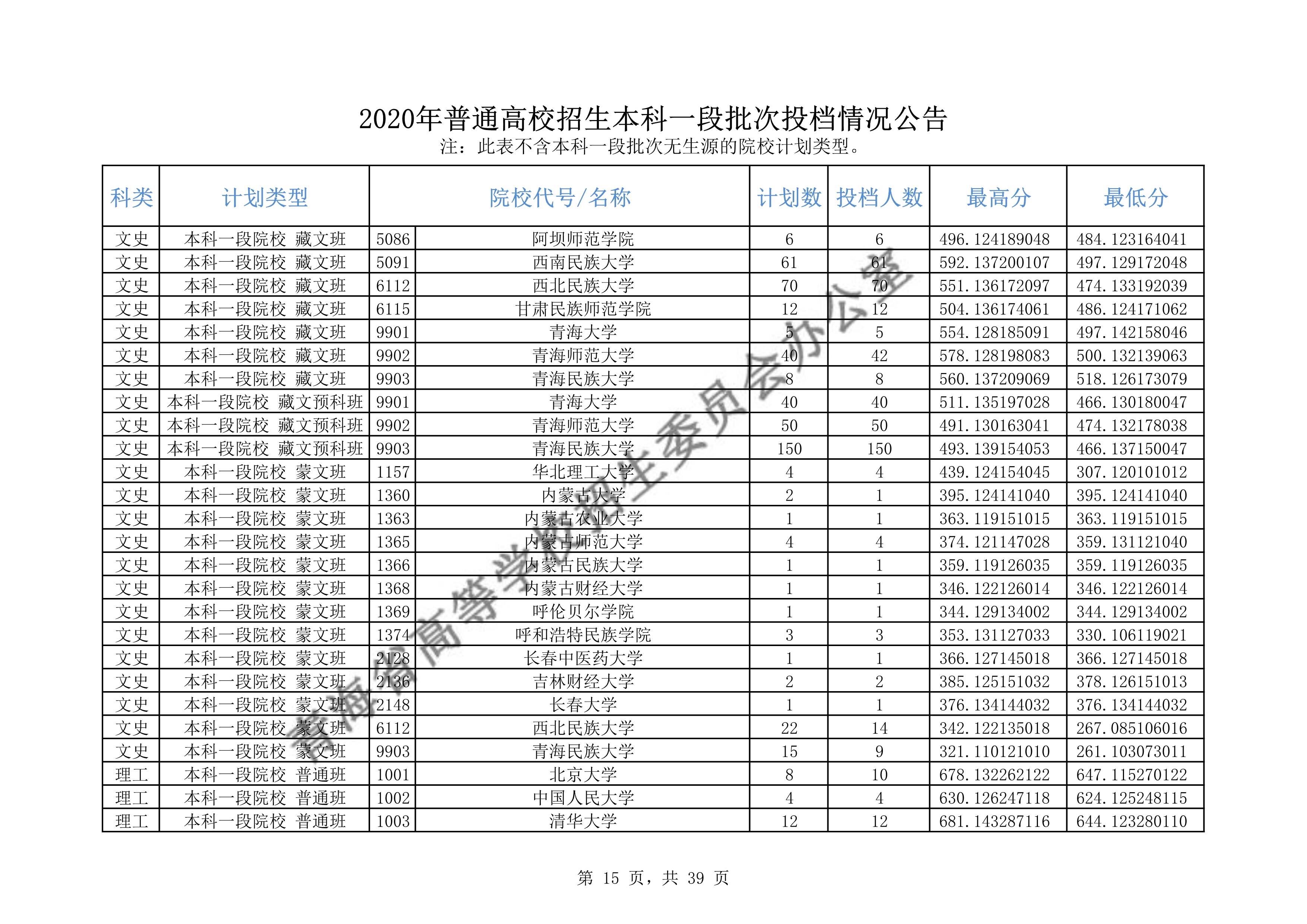 2020年<a href=https://www.211g.cn/tag/qinghai.html target=_blank class=infotextkey>青海</a><a href=https://www.211g.cn/tag/bonke.html target=_blank class=infotextkey>本科</a>一段投档<a href=https://www.211g.cn/tag/fenshu.html target=_blank class=infotextkey>分数</a>线（<a href=https://www.211g.cn/tag/like.html target=_blank class=infotextkey>理科</a>-<a href=https://www.211g.cn/tag/wenke.html target=_blank class=infotextkey>文科</a>）