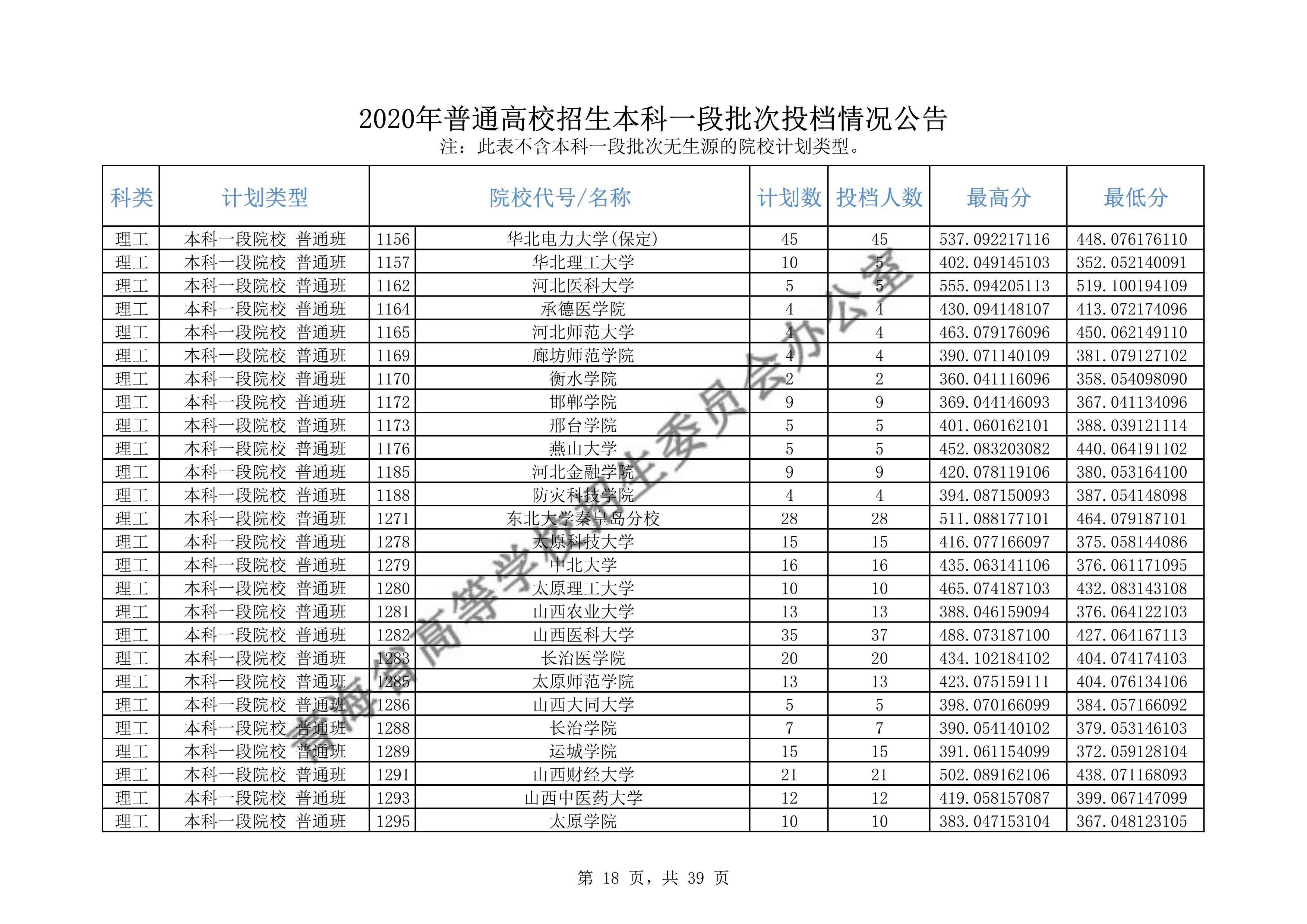 2020年<a href=https://www.211g.cn/tag/qinghai.html target=_blank class=infotextkey>青海</a><a href=https://www.211g.cn/tag/bonke.html target=_blank class=infotextkey>本科</a>一段投档<a href=https://www.211g.cn/tag/fenshu.html target=_blank class=infotextkey>分数</a>线（<a href=https://www.211g.cn/tag/like.html target=_blank class=infotextkey>理科</a>-<a href=https://www.211g.cn/tag/wenke.html target=_blank class=infotextkey>文科</a>）