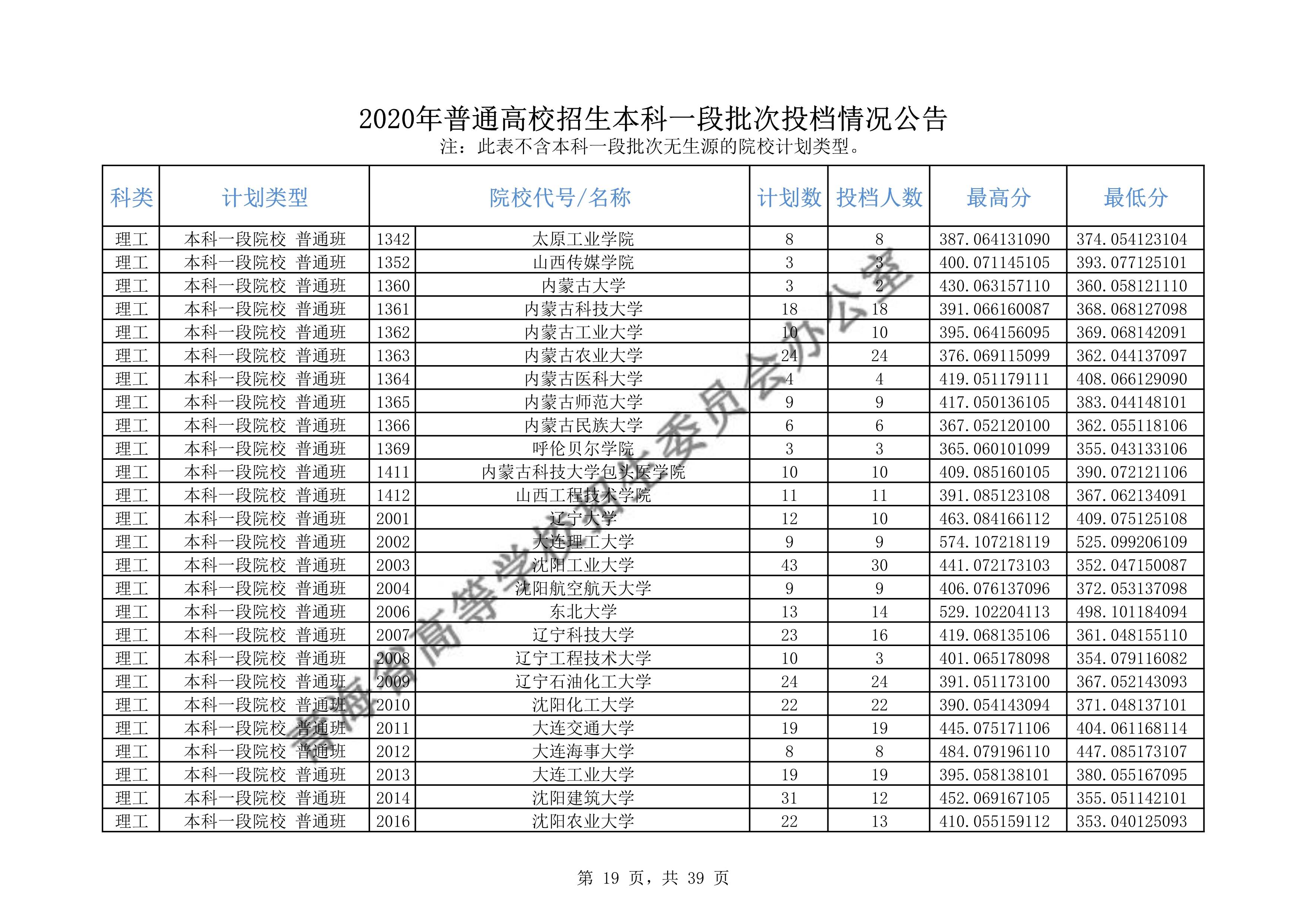 2020年<a href=https://www.211g.cn/tag/qinghai.html target=_blank class=infotextkey>青海</a><a href=https://www.211g.cn/tag/bonke.html target=_blank class=infotextkey>本科</a>一段投档<a href=https://www.211g.cn/tag/fenshu.html target=_blank class=infotextkey>分数</a>线（<a href=https://www.211g.cn/tag/like.html target=_blank class=infotextkey>理科</a>-<a href=https://www.211g.cn/tag/wenke.html target=_blank class=infotextkey>文科</a>）